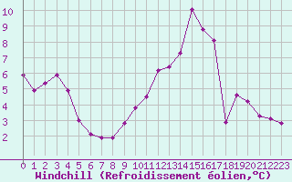Courbe du refroidissement olien pour Champagne-sur-Seine (77)