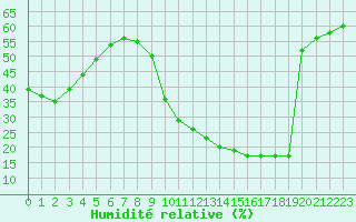 Courbe de l'humidit relative pour Ontinyent (Esp)