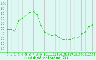 Courbe de l'humidit relative pour Grenoble/St-Etienne-St-Geoirs (38)