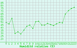 Courbe de l'humidit relative pour Rodez (12)