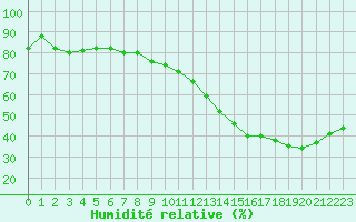 Courbe de l'humidit relative pour Le Bourget (93)