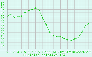 Courbe de l'humidit relative pour Rochefort Saint-Agnant (17)