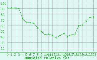 Courbe de l'humidit relative pour Gjilan (Kosovo)
