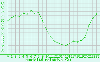 Courbe de l'humidit relative pour Vichy (03)