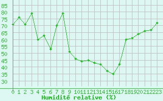 Courbe de l'humidit relative pour Gap-Sud (05)