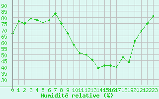 Courbe de l'humidit relative pour Charleville-Mzires (08)