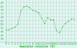 Courbe de l'humidit relative pour Solenzara - Base arienne (2B)