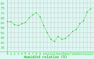 Courbe de l'humidit relative pour Pomrols (34)