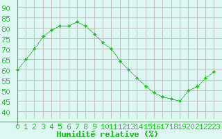 Courbe de l'humidit relative pour Lyon - Saint-Exupry (69)