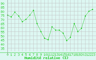 Courbe de l'humidit relative pour Hyres (83)
