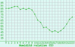 Courbe de l'humidit relative pour Quimperl (29)