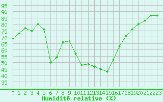 Courbe de l'humidit relative pour Voiron (38)