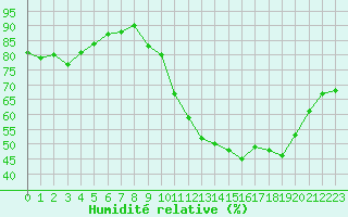 Courbe de l'humidit relative pour Millau (12)