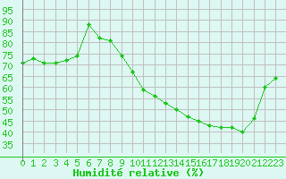 Courbe de l'humidit relative pour Blois (41)