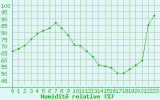 Courbe de l'humidit relative pour Bures-sur-Yvette (91)