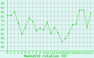 Courbe de l'humidit relative pour Formigures (66)