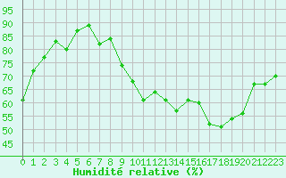 Courbe de l'humidit relative pour Orly (91)