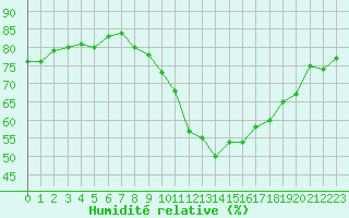 Courbe de l'humidit relative pour Gruissan (11)