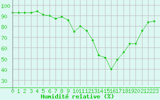 Courbe de l'humidit relative pour Cernay (86)