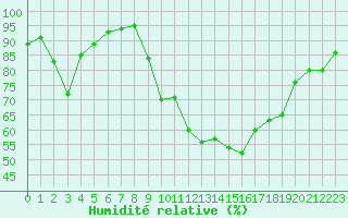 Courbe de l'humidit relative pour Chambry / Aix-Les-Bains (73)