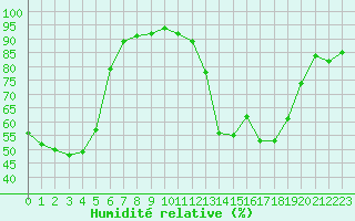 Courbe de l'humidit relative pour Le Luc (83)