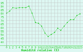 Courbe de l'humidit relative pour Bourg-Saint-Maurice (73)