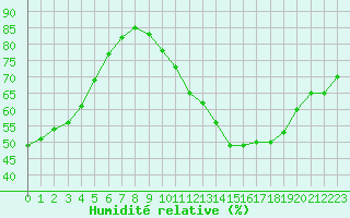 Courbe de l'humidit relative pour Gourdon (46)