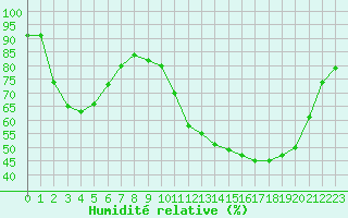 Courbe de l'humidit relative pour Mazres Le Massuet (09)