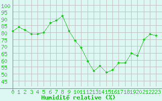 Courbe de l'humidit relative pour La Rochelle - Aerodrome (17)