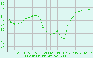 Courbe de l'humidit relative pour Six-Fours (83)