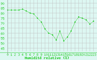 Courbe de l'humidit relative pour Nice (06)