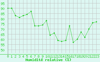 Courbe de l'humidit relative pour Brest (29)