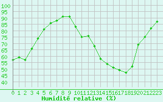 Courbe de l'humidit relative pour Tour-en-Sologne (41)