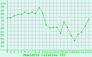 Courbe de l'humidit relative pour Bergerac (24)