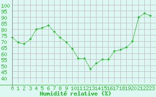 Courbe de l'humidit relative pour Le Bourget (93)