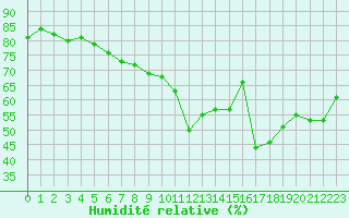 Courbe de l'humidit relative pour Dunkerque (59)