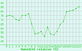 Courbe de l'humidit relative pour Marignane (13)