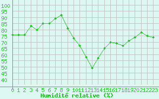 Courbe de l'humidit relative pour Arles (13)
