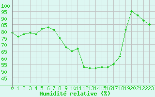 Courbe de l'humidit relative pour Lons-le-Saunier (39)