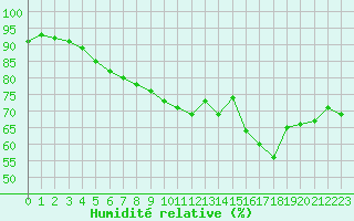 Courbe de l'humidit relative pour Bourg-en-Bresse (01)