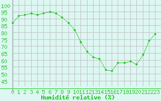 Courbe de l'humidit relative pour Grenoble/agglo Le Versoud (38)