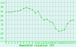 Courbe de l'humidit relative pour Cap de la Hve (76)