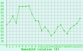 Courbe de l'humidit relative pour Bordeaux (33)