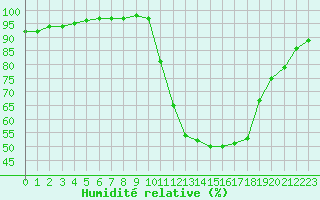 Courbe de l'humidit relative pour Christnach (Lu)