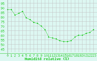 Courbe de l'humidit relative pour Marignane (13)
