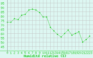Courbe de l'humidit relative pour Pointe de Chassiron (17)