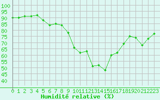 Courbe de l'humidit relative pour Ajaccio - Campo dell'Oro (2A)