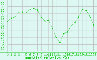 Courbe de l'humidit relative pour Voiron (38)