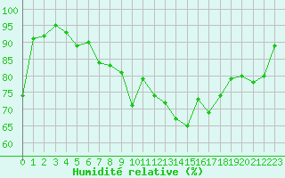 Courbe de l'humidit relative pour Deauville (14)