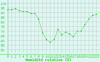 Courbe de l'humidit relative pour Cannes (06)